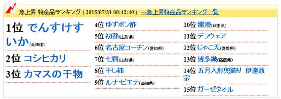 急上昇 特産品ランキング