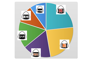 好きなおにぎりの具のグラフ